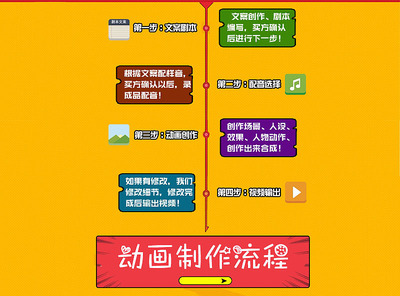 MG动画制作服务流程图设计闪狼动漫自助式服务内页界面